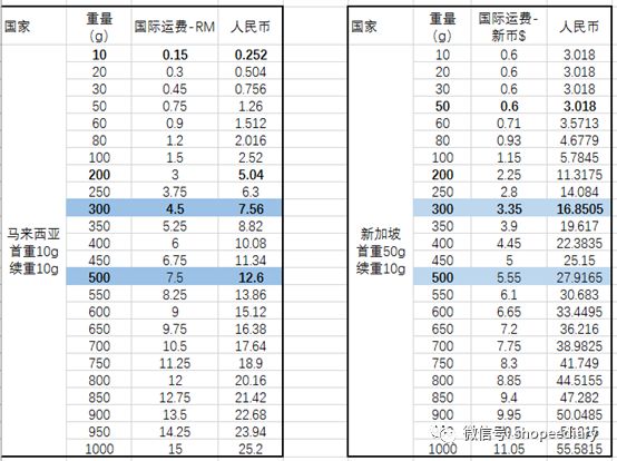 Shopee高利润打法-附80%超高毛利率案例详细分析