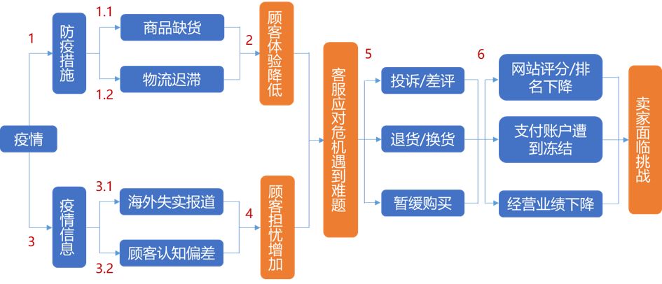 中国跨境电商战“疫”指南(三)下篇：网站&客服深度分析 | 飞书深诺出品