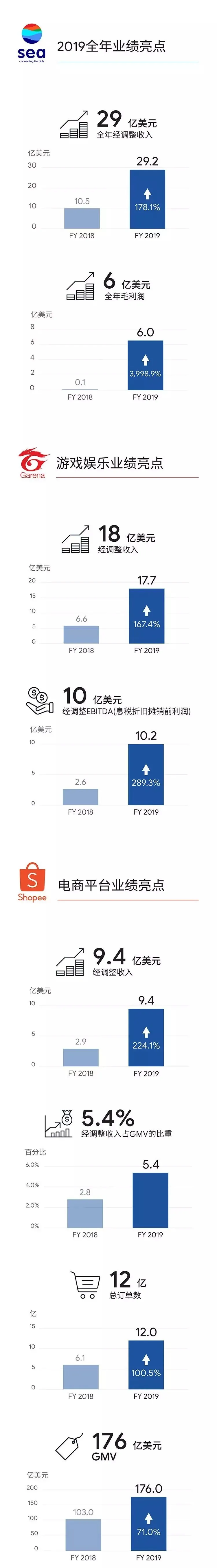 Shopee2019年度财报成绩-2020年官方预测