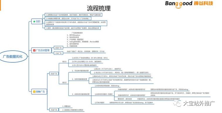 亚马逊新老listing如何相互配合以及棒谷广告数据优化图