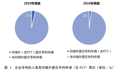 【专利动态】2019年中国专利调查报告分析