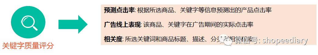 shopee广告系列终结篇：撸顺关键字广告、关联广告、商店广告