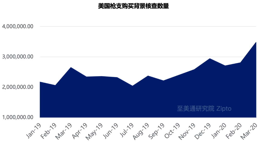 月销250万只 美国人涌向商店抢购枪支弹药