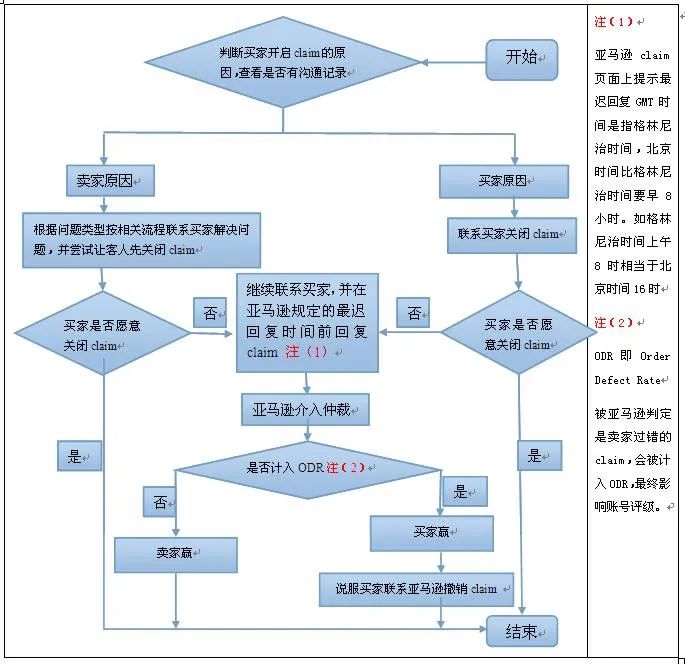 FBA转FBM，买家退货，如何避免A-to-Z Claim？