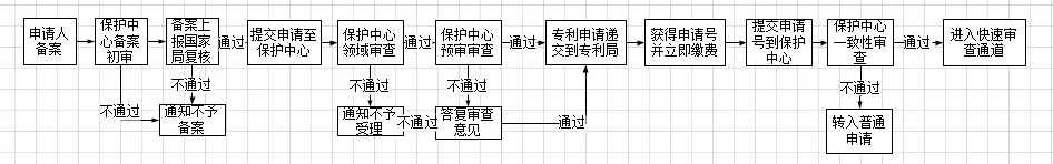 百分之80的人都不知道！3种专利申请审查制度详解