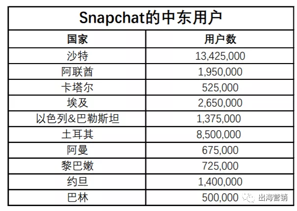 用户3300万，中东电商营销不能忽视Snapchat