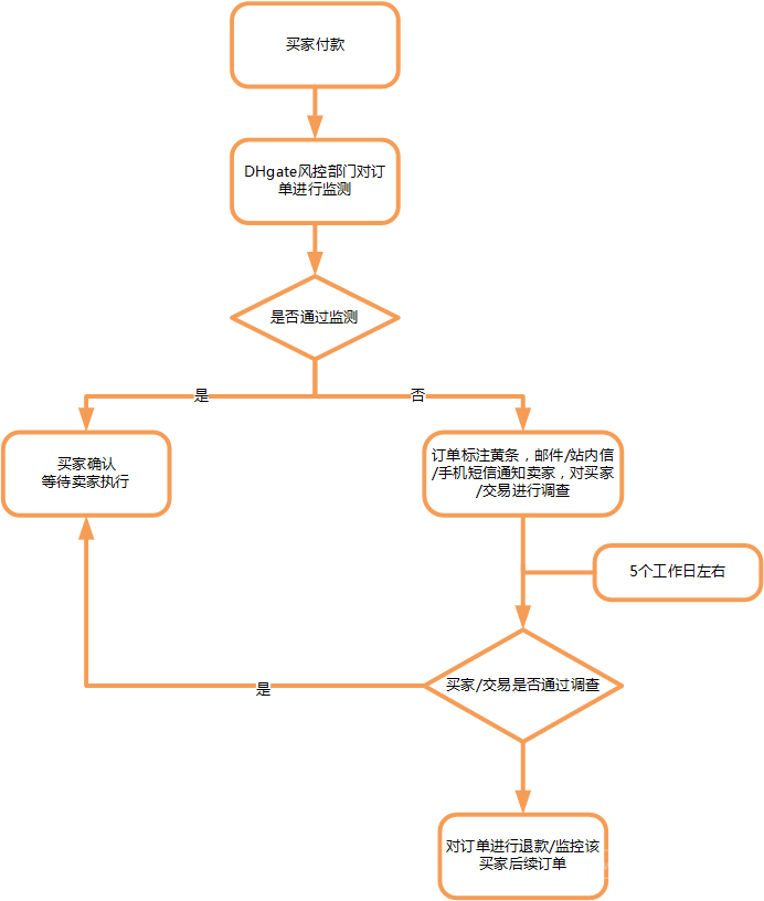 DHgate有哪些风险控制措施？