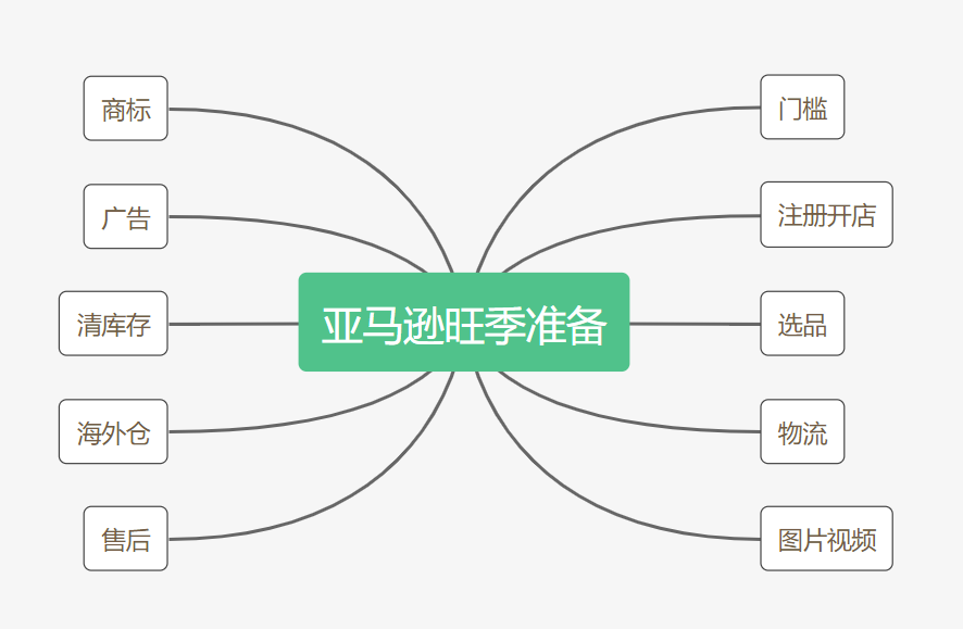 2020年亚马逊旺季悄然已到，要如何准备？