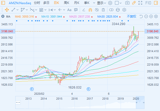 亚马逊大涨近8%！贝佐斯身家一夜暴增130亿美元