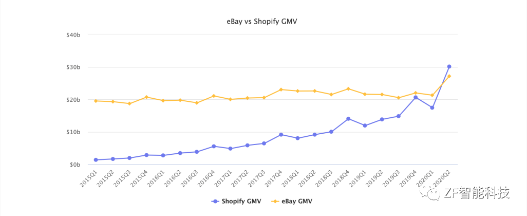 颠覆认知-Shopify运营黑科技