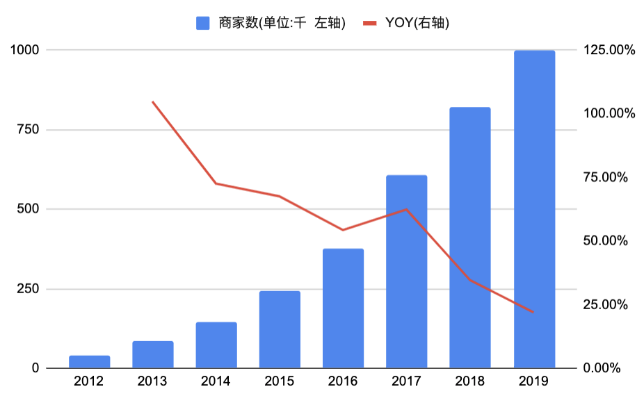 从滑雪装备小卖家到1000亿美金上市公司 - Shopify的封神之路