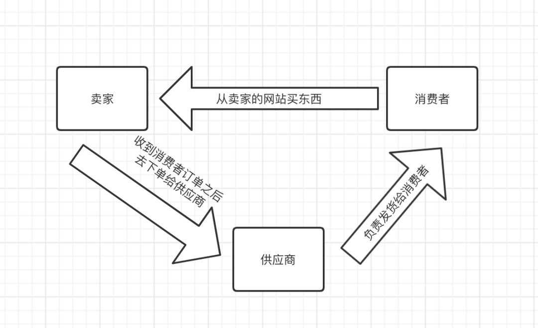 【1】史上最强独立站入门教程-独立站的商业模式