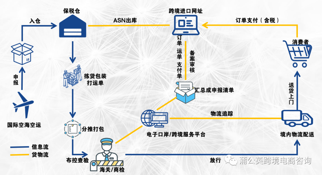 深度解读|跨境电商监管“1210”保税进口模式