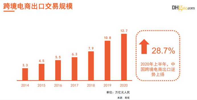 年初口罩，年末发电机？订单排到后年，一个操作2021年跨境稳了！