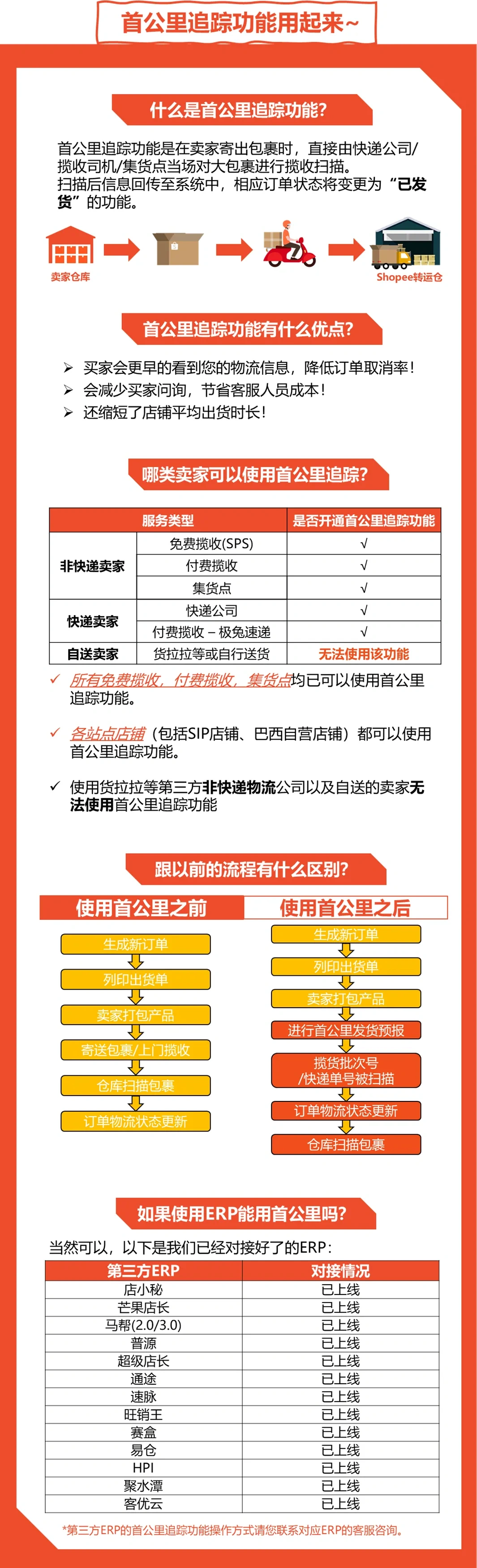 2021 Shopee新物流政策趋势解读&首公里追踪