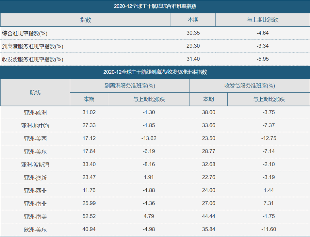 船舶准班率低至30.35！多地港口拥挤，卡车短缺，运价还要涨！