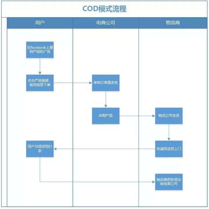 COD的模式是怎样？优缺点是什么？