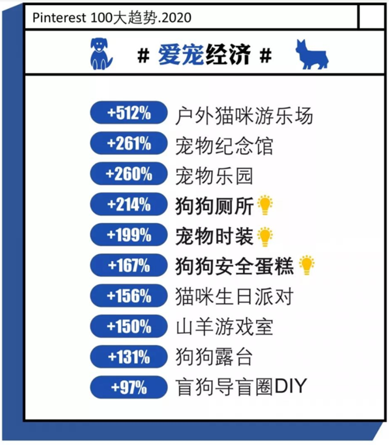 “爱宠经济”独占鳌头，2021海外趋势前瞻