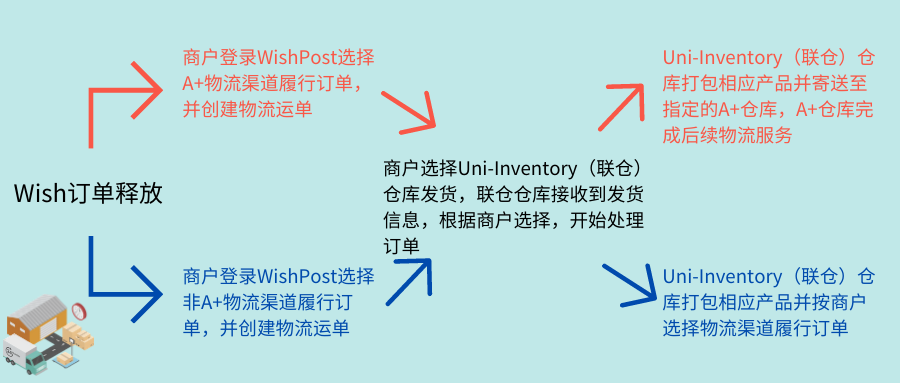 物流更简单！操作费降低25%，还支持这么多渠道！