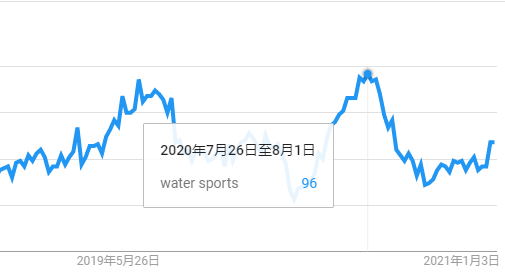 水上运动市场快速升温，3月起这类产品多国销售大涨，商品亟待补充