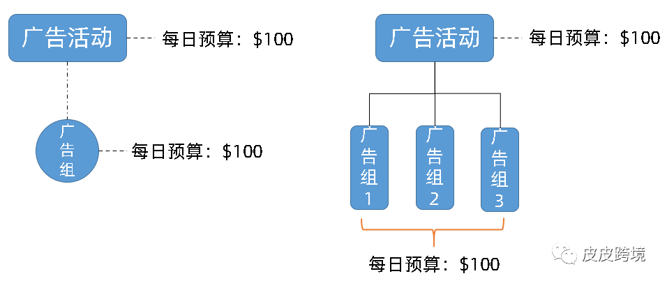 亚马逊广告活动预算分配问题