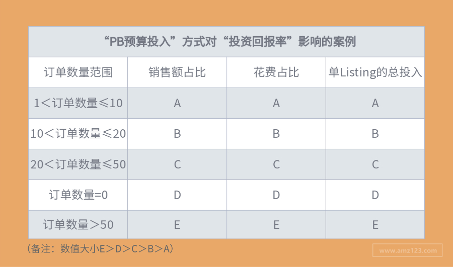 干货！这10个影响PB预算分配的指标，做Wish的老板们都得知道！