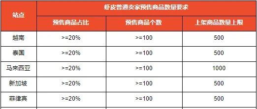 Lazada/Shopee新加坡站数据表现；Shopee限制巴西站商品上架数量；人民日报：中越电商合作潜力巨大