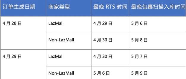 五一期间，Lazada/Shopee物流时效豁免及分拣仓上班安排