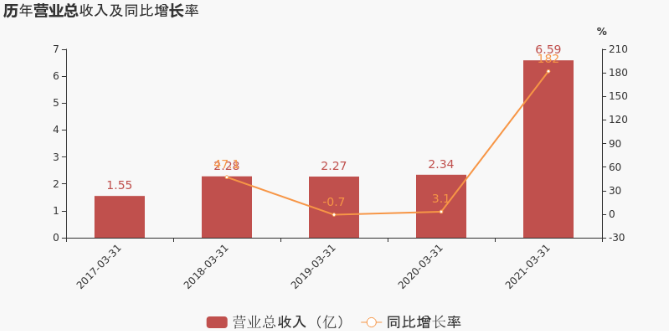 大卖乐歌三个月营收6.6亿，独立站增长842.6%