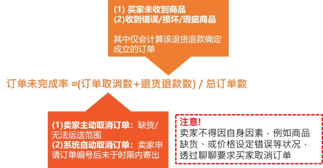 了解Shopee计分制度，让您免受惩罚之苦！