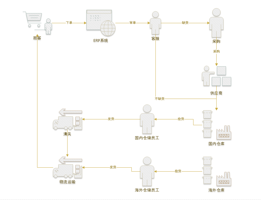 亚马逊ERP管理系统流程详解