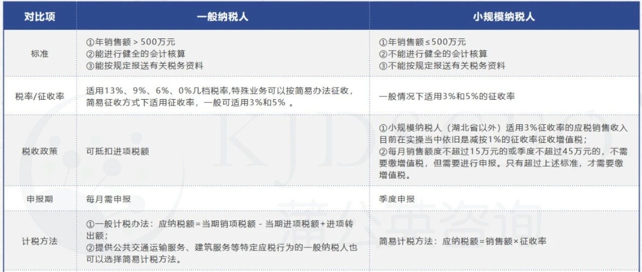 小规模纳税人、一般纳税人和个体工商户的区别，赶紧进来了解！