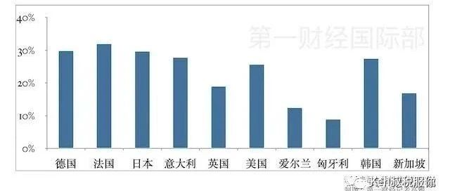 美国力推15%全球最低企业税，最终会走向何方