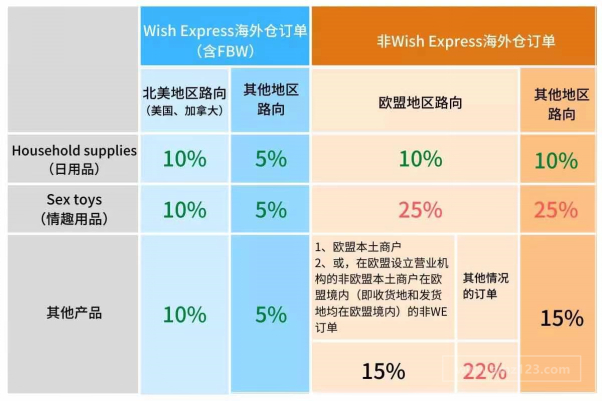 劲爆！Wish订单收入分成政策大调整