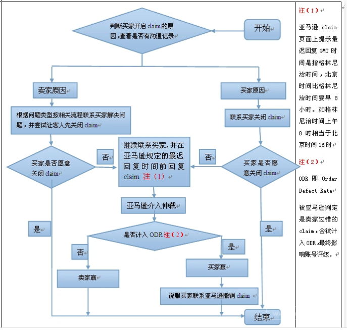 【超全干货】A-to-Z索赔真的那么可怕吗？