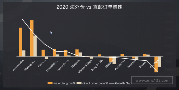 佣金调整、欧盟VAT新政下，Wish卖家如何抉择直邮与海外仓？