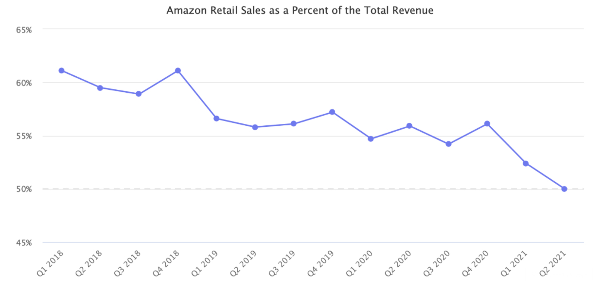 重心偏离电商业务？亚马逊在线销售额只占总收入的50%!