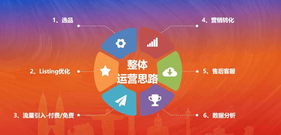 Shopee赚钱的底层逻辑2.0版本；如何构建盈利体系