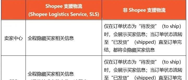 重磅！今起，Shopee订单隐藏买家信息，影响这部分卖家；印尼发力数字经济；TikTok向Shopify商家开放购物功能