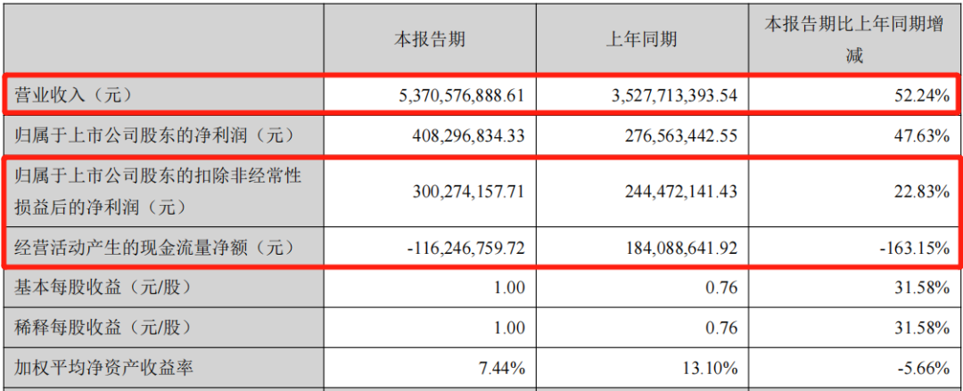 来看跨境大卖“安克&晨北”上半年交的答卷