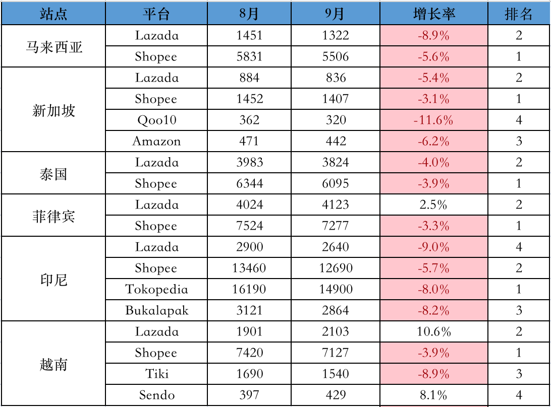 历史首次！Shopee 六站点9月份流量同比上月均下滑，其他平台表现....