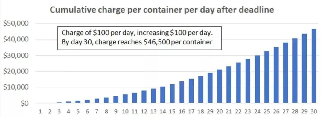 即将生效！巨额滞留费每柜每月可高达4W6美金，最终将落到托运人头上？