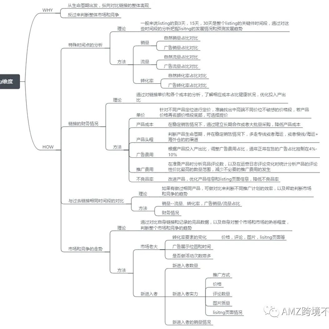 亚马逊时间维度划分系统性分析运营日志