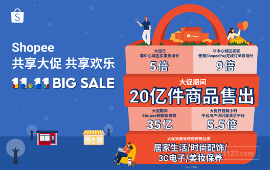 Shopee 11.11大促圆满收官 狂销超20亿件商品刷新记录