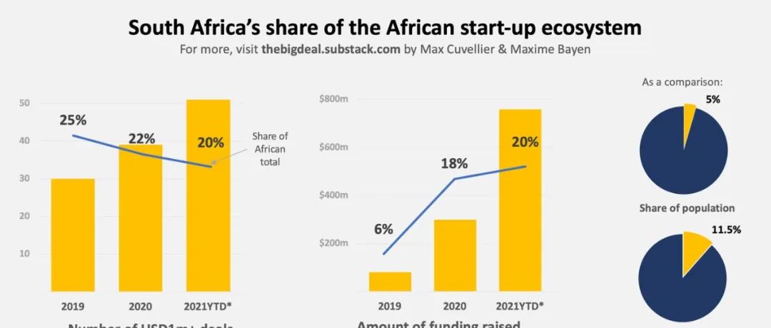 截至目前，2021年南非融资速览