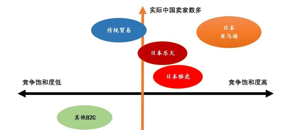 日本电商市场何时会成红海？