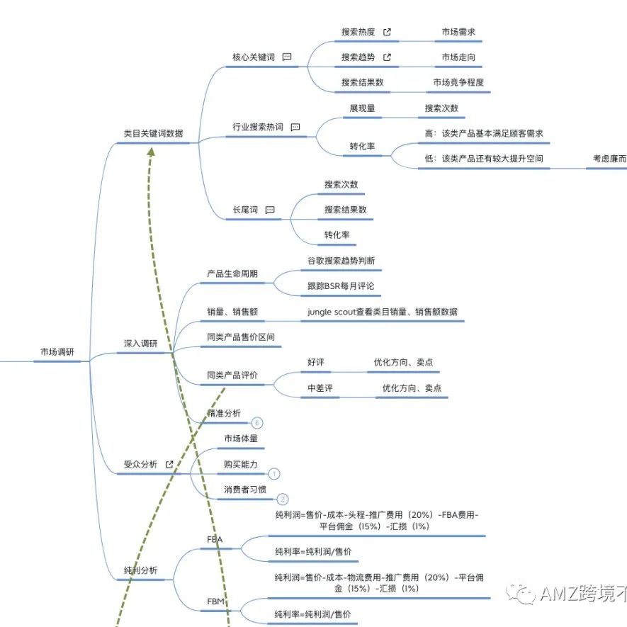 亚马逊内容整合（工作思路篇）