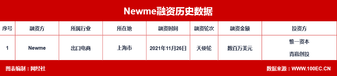 【融资事件】DTC出海家居品牌“Newme”完成数百万美金天使轮融资