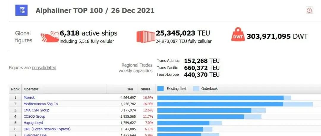 Alphaliner TOP 100 / 26 Dec 2021