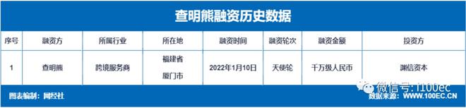 东南亚跨境电商SaaS平台“查明熊”完成近千万元融资